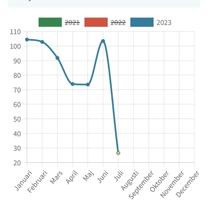 Linjediagram, tidsaxel januari till december, visar värdeminskning från maj till juni. Färgkodade år 2021, 2022, 2023.