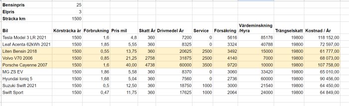 Tabell som jämför kostnader för olika fordon, inkluderar bränslepris, elpris, försäkring och total årskostnad.