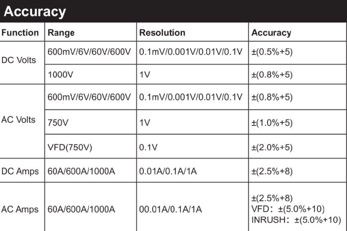 Tabell över noggrannhet för mätinstrument med räckvidd, upplösning och noggrannhet för DC/AC spänning och ström.