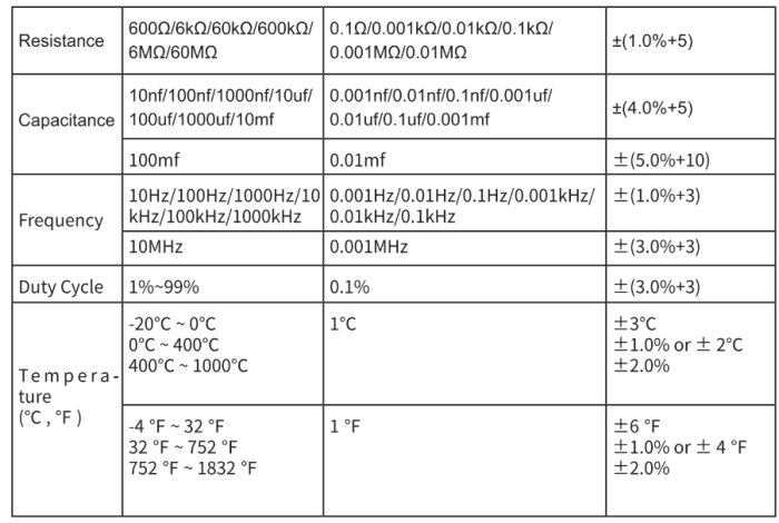 Tabell med mätområden och precision för motstånd, kapacitans, frekvens, arbetscykel och temperatur i elektronisk utrustning.