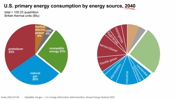 Två pajdiagram visar amerikansk energikonsumtion per källa och sektor år 2040.