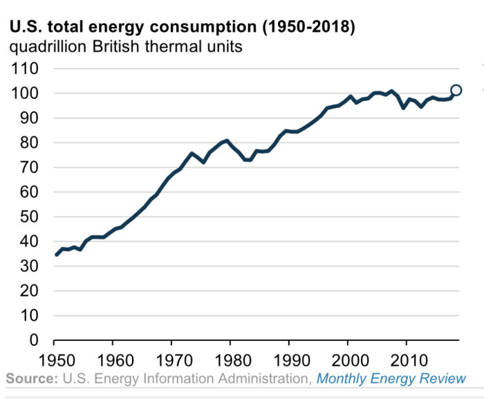 Linjediagram visar USA:s energikonsumtion ökning från 1950 till 2018 i kvadriljon BTU.