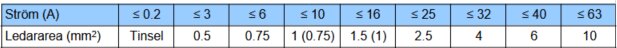 Tabell visar rekommenderad ledararea för strömmar i ampere.