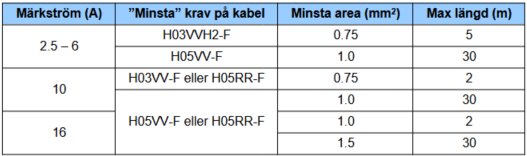 Tabell över kabelkrav baserat på märkström, area, och maximal längd.