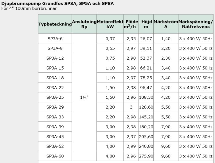 Teknisk specifikation för Grundfos djupbrunnspumpar SP3A, SP5A, SP8A med prestandadata som effekt, flöde, höjd.