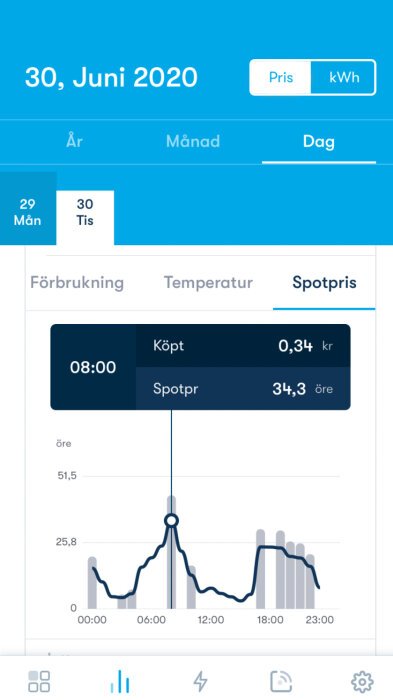 Elanvändning och pris i öre/kWh för 30 juni 2020, med klockslag och temperatur, sannolikt appgränssnitt.