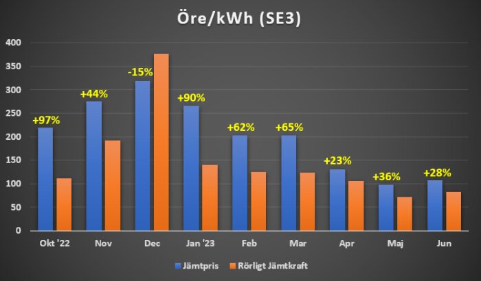 Stapeldiagram visar elprisändringar i öre/kWh för SE3-regionen, med jämförelse mellan jämtpris och rörligt jämtkraft, oktober 2022 till juni 2023.