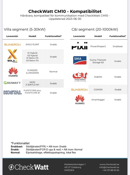 Lista på solenergiutrustning, kompatibilitet med CheckWatt CM10, uppdaterad 2023, inkluderar leverantörer och funktionalitet.