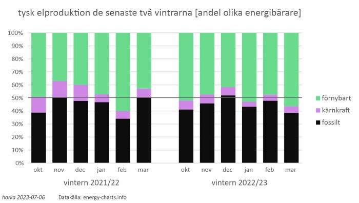 Stapeldiagram visar fördelning av tysk elproduktion från förnybar, kärnkraft, fossila källor under två vintrar.