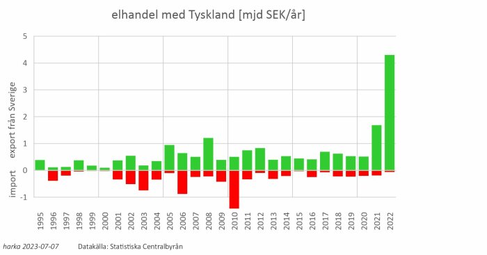 Stapeldiagram visar Sveriges elhandel med Tyskland i miljarder SEK per år; ökning i export märks 2022.