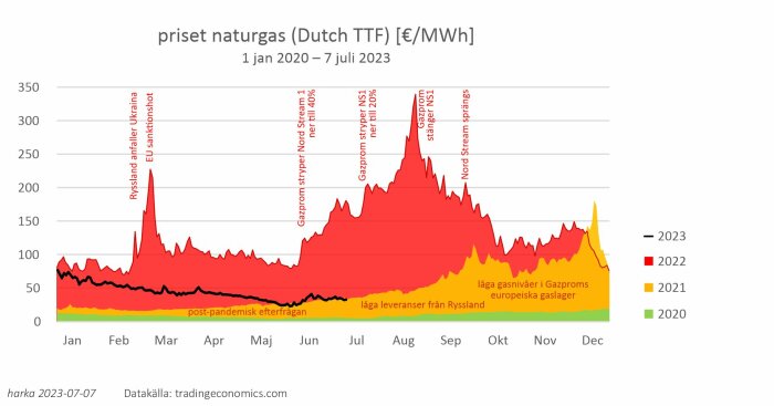 Graf över naturgaspriser (Dutch TTF) med tidslinje av händelser, jämför 2020-2023.