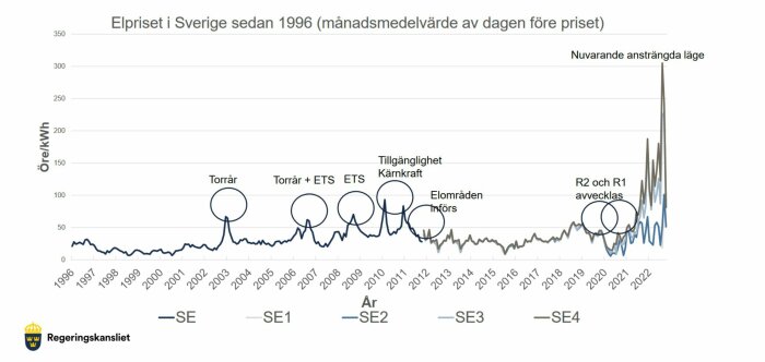 Graf över elpriset i Sverige från 1996, markerade händelser, skilda elområden, nylig prisökning.