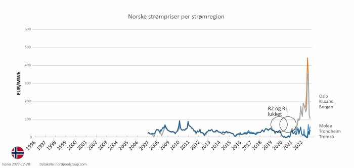 Graf över elpriser i Norge per region, historisk utveckling och kraftig ökning syns 2022.