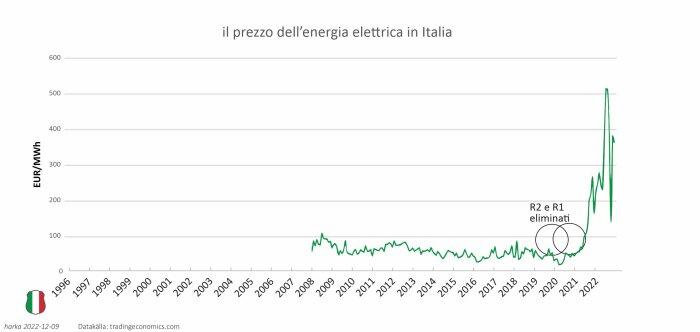 Diagram visar elprisets ökning i Italien, dramatisk topp, datakälla tradingeconomics.com, märkt "ufficiell."