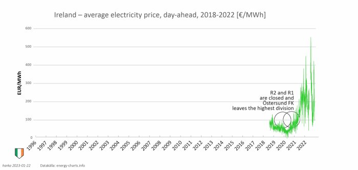 Tidsseriediagram visar Irlands genomsnittliga elpris per MWh från 2018 till 2022, med prisökning och volatilitet över tid.