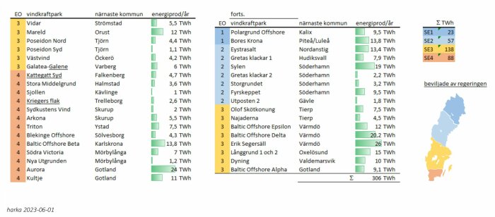 Svenska vindkraftparker, energiproduktion per år, närliggande kommuner, total kapacitet, indelat efter elområden, regeringsgodkännande.