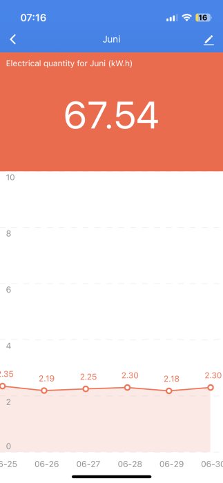 En skärmvisning av en energiförbrukningsapp som visar daglig kWh-användning för juni.