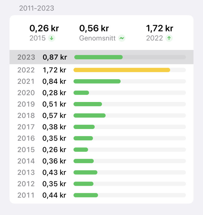 Histogram som visar kronor över tid, med genomsnitt och toppår markerade.