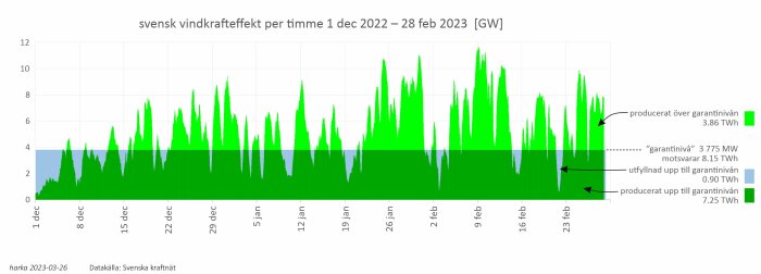 Diagram över svensk vindkraftproduktion per timme, dec-feb, med garantinivåer och faktisk produktion.