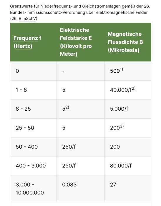 Tysk tabell över gränsvärden för elektromagnetiska fält baserat på frekvens och fältstyrka.