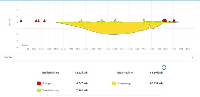 Graf över energiproduktion och förbrukning under ett dygn med detaljerad statistik nedanför.