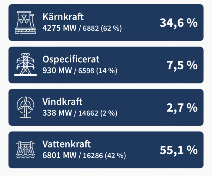 Fördelning av kraftkällor: kärnkraft, ospecificerat, vindkraft, vattenkraft; mätningar i MW och procentandelar.