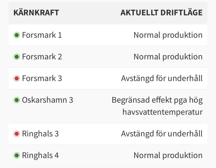 Status för olika kärnkraftverk: normal produktion, underhållsavstängningar, effektbegränsning på grund av temperatur.