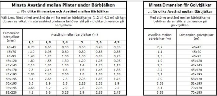 Tabell över minsta avstånd och dimension för bär- och golvbalkar i byggkonstruktioner.