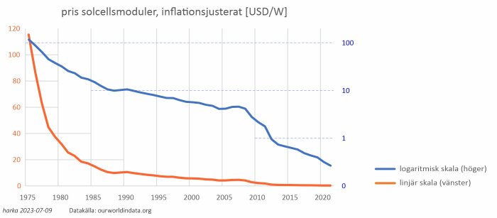 Graf som visar minskande pris på solcellspaneler över tid, med inflation justering, från 1975 till ca 2020.