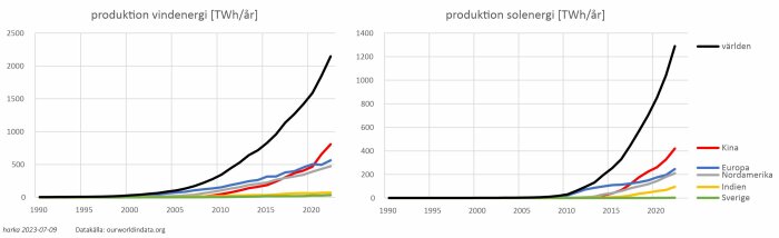 Grafer visar vind- och solenergiproduktion över tid, världen, Kina, Europa, Nordamerika, Indien, Sverige.