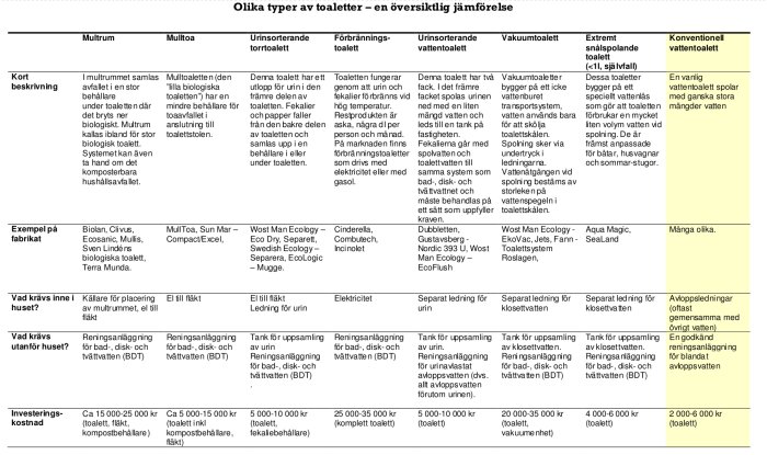 Svensk jämförelsetabell visar olika toalettsystem, beskrivningar, exempel på fabrikat, infrastrukturkrav och kostnader.