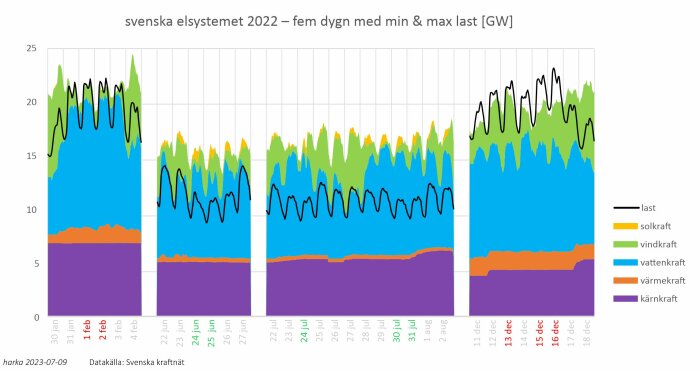 Stapeldiagram som visar Sveriges elproduktion och konsumtion över fem dagar per årstid.