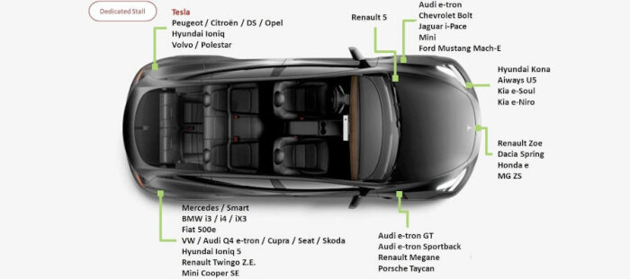 Elektrisk SUV parkerad vid laddstation, diagram visar kompatibla bilmodeller för dedikerade laddplatser.
