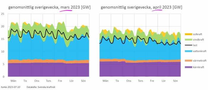 Stapeldiagram: Sveriges energiproduktion och förbrukning, mars-april 2023; sol, vind, vatten, kärnkraft.