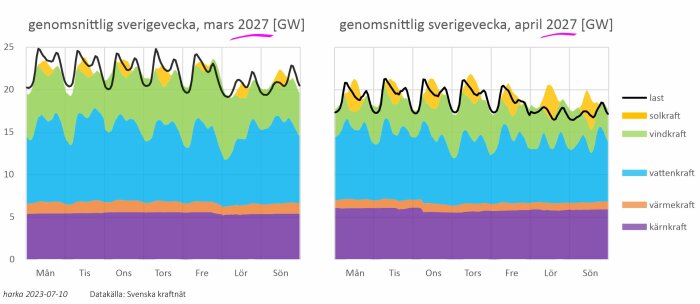 Diagram visar energiproduktion i Sverige för mars och april 2027: kärnkraft, värmekraft, vattenkraft, vindkraft, solkraft.