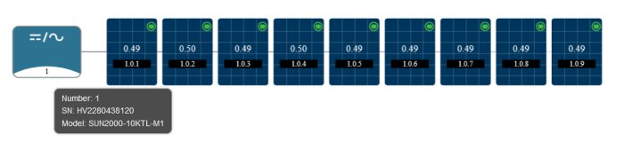 Illustration av solpanelsystem, inverter status, med serienummer och modellbeteckning, samt delförbrukningsvärden för varje panel.