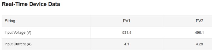 Tabell visar realtidsdata för enheter: spänning och ström för två strängar, märkta PV1 och PV2.