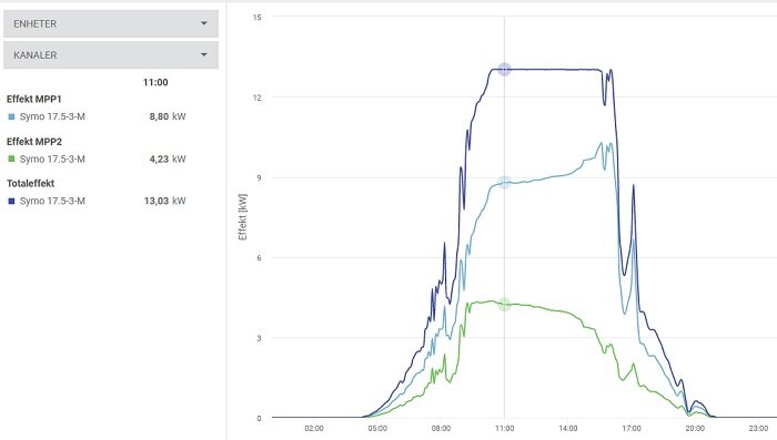 Grafer visar effekt (kW) över tid, sannolikt solenergisystem med toppar mitt på dagen.