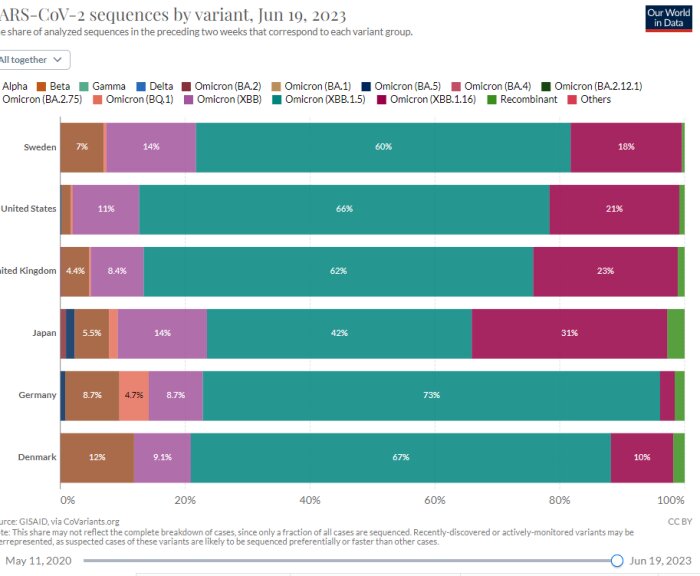 Diagram visar fördelning av COVID-19-varianter i olika länder den 19 juni 2023.