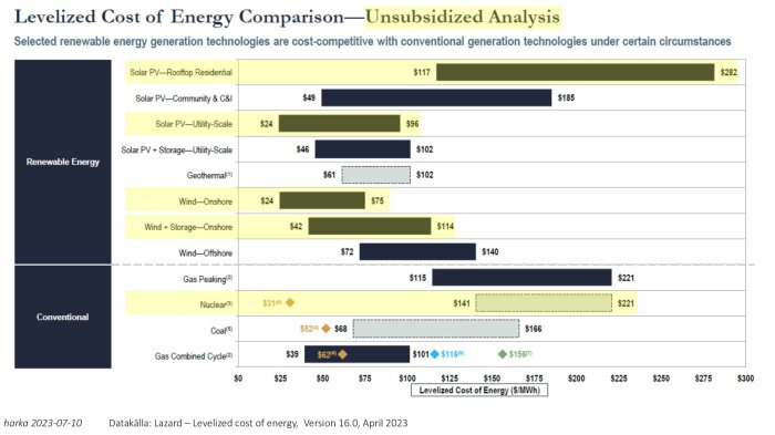 Diagram jämför ickerabatterade energikostnader mellan förnybar och konventionell energiteknik, prisintervallet per MWh.