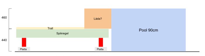 Diagram som visar konstruktion med trall, spikregel och plattor vid en pool märkt "90cm".