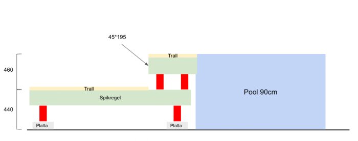 En schematisk illustration av en terrasskonstruktion intill en pool med dimensioner och material angivna.