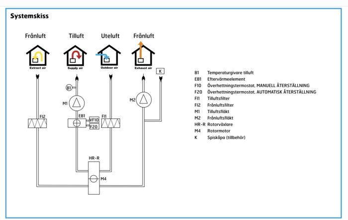 Systemskiss för ventilation, visar flöden: frånluft, tilluft, uteluft, med komponenter och legend.