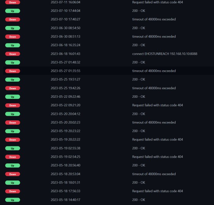 Server upptid och driftstörningar logg, upp- och ned-status, datum och felmeddelanden.