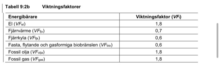 Tabell med viktning av olika energibärare, inkluderar el, fjärrvärme, fjärrkyla, biobränslen, olja, gas.