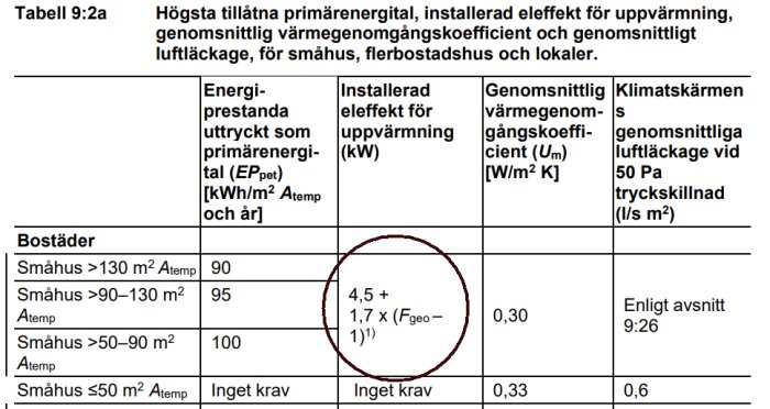 Tabell med krav för energiprestanda, effekt, värme, klimatskärm för olika typer av småhus.