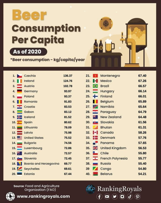 Infografik visar ölkonsumtion per person i kilogram per år för olika länder 2020; Tjeckien toppar listan.