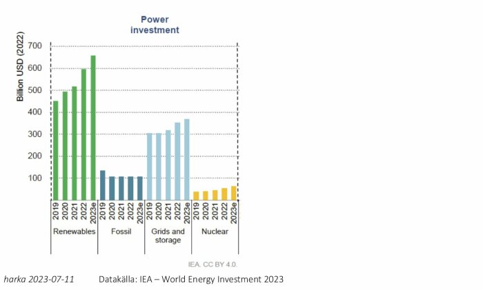 Stapeldiagram visar kraftinvesteringar i förnybar energi, fossila bränslen, nät och lagring, kärnkraft 2019-2023e.