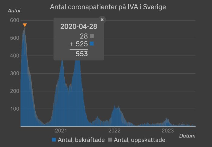 Graf över antal coronapatienter på IVA i Sverige, visa tre vågor, datapunkt markerad från 2020.