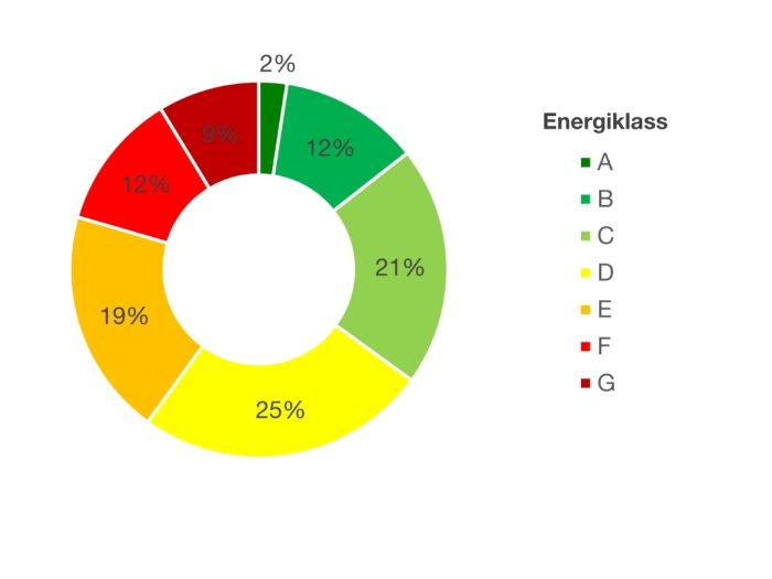 Cirkeldiagram i regnbågens färger som visar fördelning av energiklasser A till G.